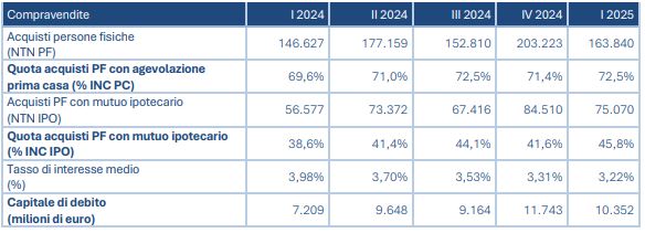 Compravendite residenziali primo trimestre 2025