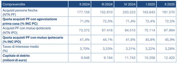 Compravendite residenziali secondo trimestre 2025