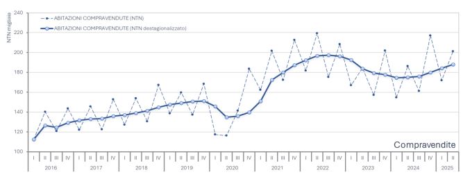 Mercato Immobiliare residenziale: andamento dei primi sei mesi del 2025