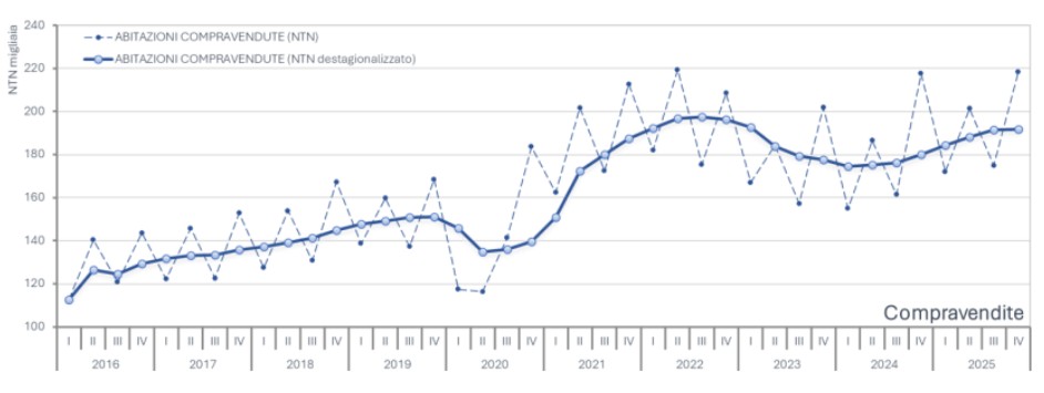dati_mercato_immobiliare_2025