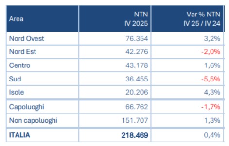 dati_mercato_immobiliare_2025_aree_italia