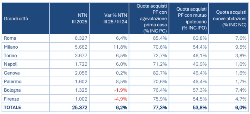dati_mercato_immobiliare_2025_citta